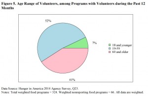 Age of Volunteers