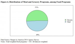 Vermont Foodbank Meal and Grocery Programs