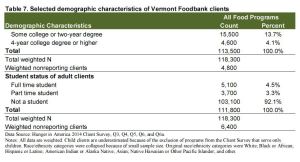 Vermont Foodbank Client Demographics