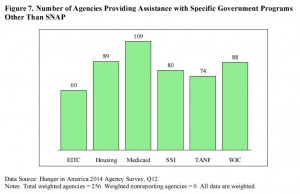 Agencies Providing Government Program Assistance