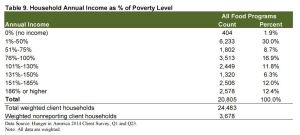 Vermont Foodbank Client Household Annual Income as Percentage of Poverty Level