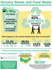 Food Waste and Grocery Stores