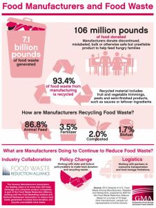 Food Waste and Manufacturers