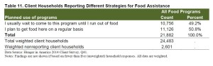 Hunger in America Client Strategies