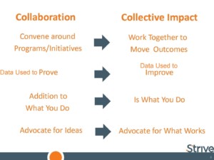 Collective Impact vs Collaboration