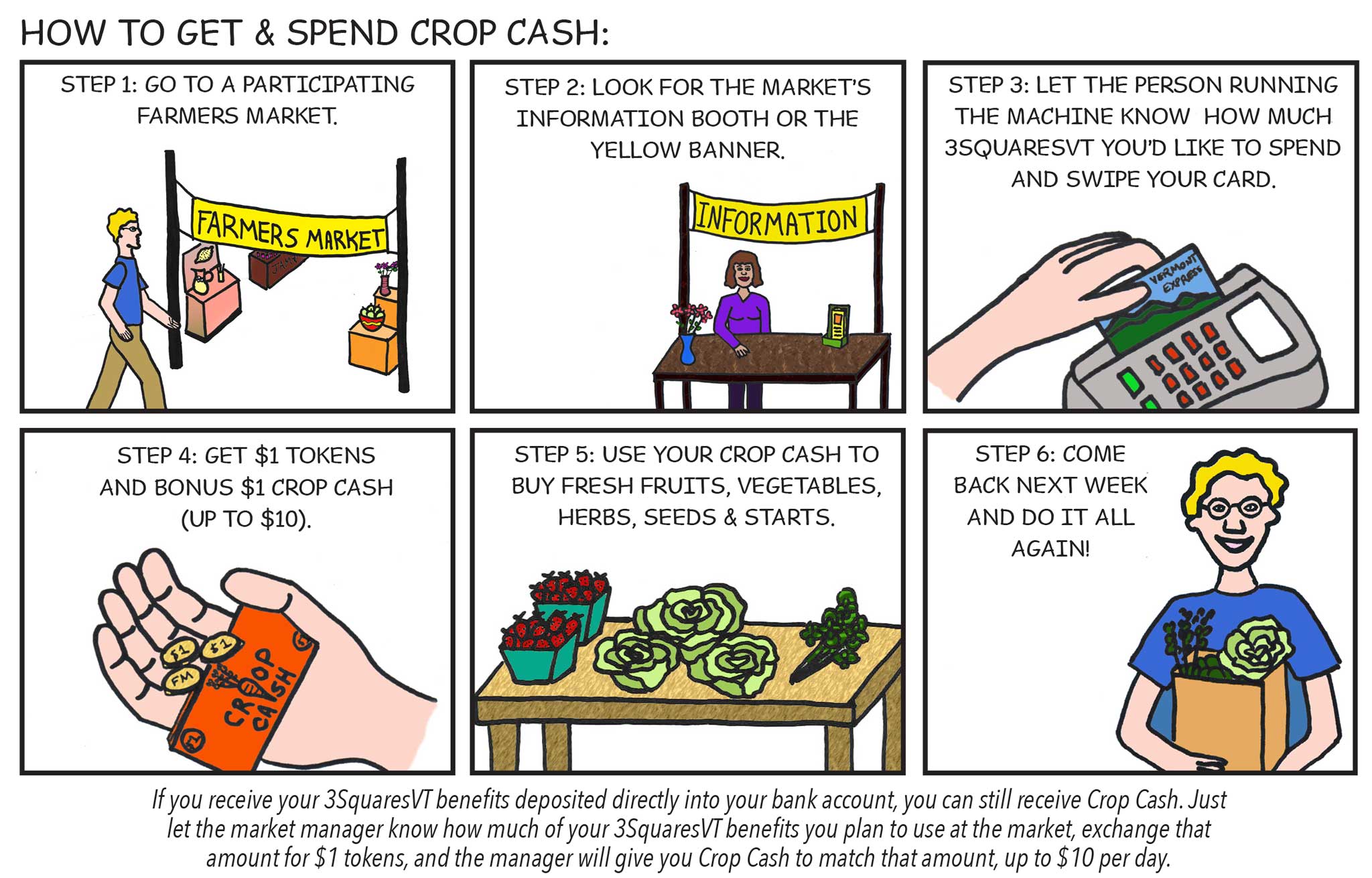 Comic about using 3SquaresVT benefits at farmers markets.