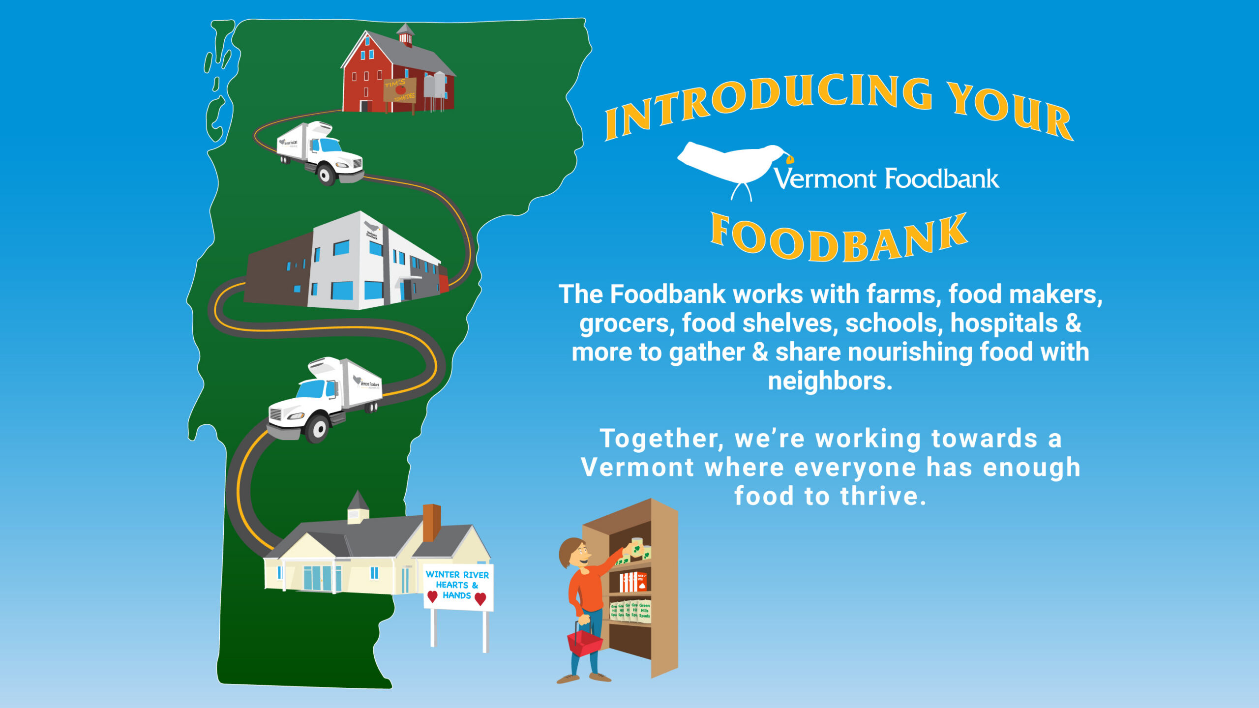 Cartoon-style infographic depicting a map of the state of Vermont, a farm, the Vermont Foodbank's Barre distribution center, a food shelf, and a shopper taking items from a shelf. The locations are connected by a road and two Vermont Foodbank trucks travel along the road. Text along side the images reads: Introducing Your Foodbank - The Foodbank works with farms, food makers, grocers, food shelves, schools, hospitals & more to gather & share nourishing food with neighbors. Together, we’re working towards a Vermont where everyone has enough food to thrive.