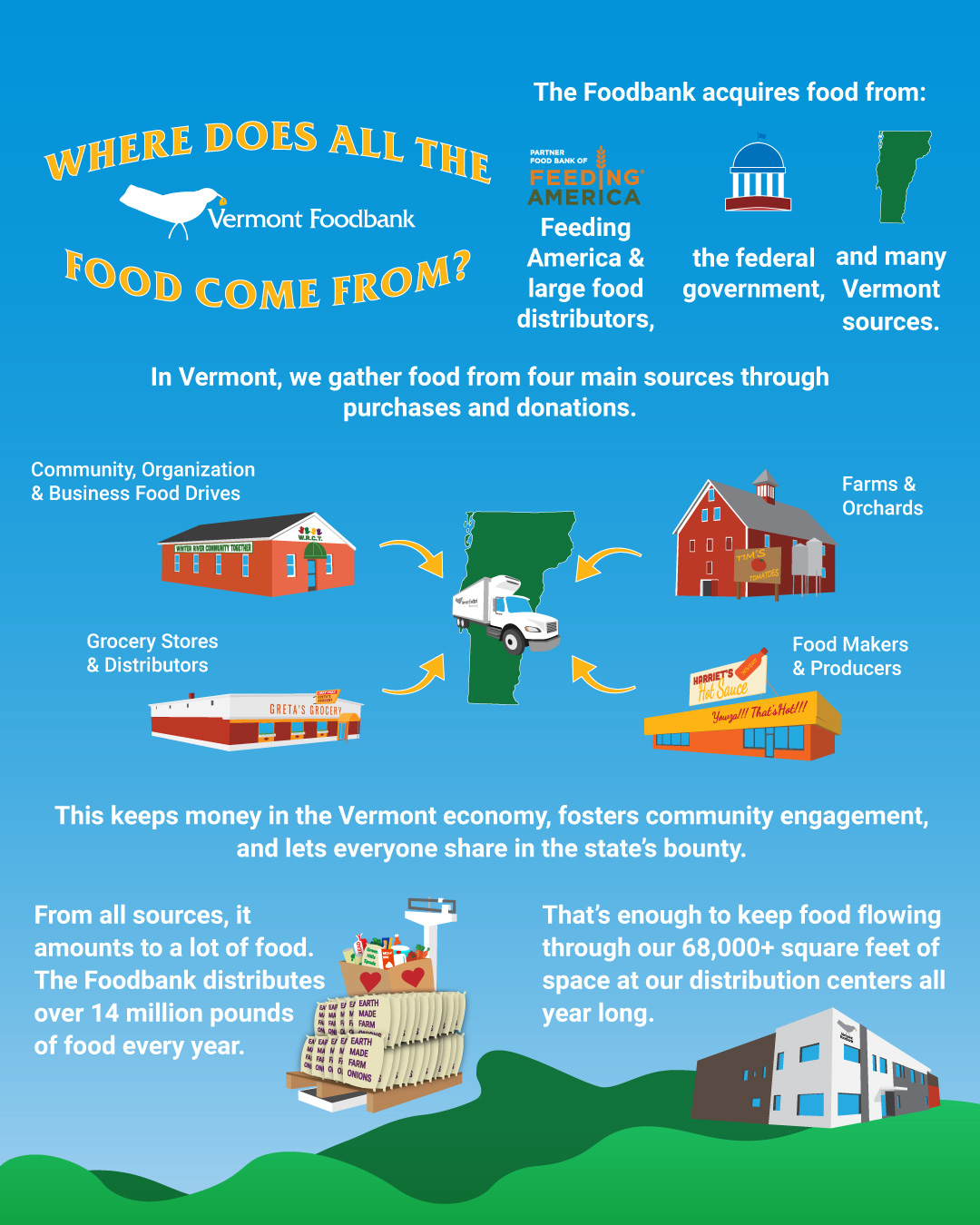 Infographic about Vermont Foodbank's food sources. Heading image reads Where Does All The Food Come From wrapping around a Vermont Foodbank logo. Logos and icons for Feeding America, the U.S. Capitol, and a Vermont map are accompanied by text that reads "The Foodbank acquires food grom Feeding America & large food distributors, the federal government, and many Vermont sources. In Vermont we gather food from four main sources through purchases and donations: Community, Organization & Business Food Drives; Grocery Stores & Distributors; Farms & Orchards; Food Makers & Producers." Icons of a community organization (a building), a grocery store, a farm and a hot sauce maker appear here. The text continues: "This keeps money in the Vermont economy, fosters community engagement, and lets everyone share in the state's bounty. From all sources it amounts to a lot of food. The Foodbank distributes over 14 million pounds of food every year. That's enough to keep food flowing through our 68,000+ square feet of space at our distribution centers all year long." Icons for food on a scale and Vermont Foodbank's Barre distribution center accompany the text.