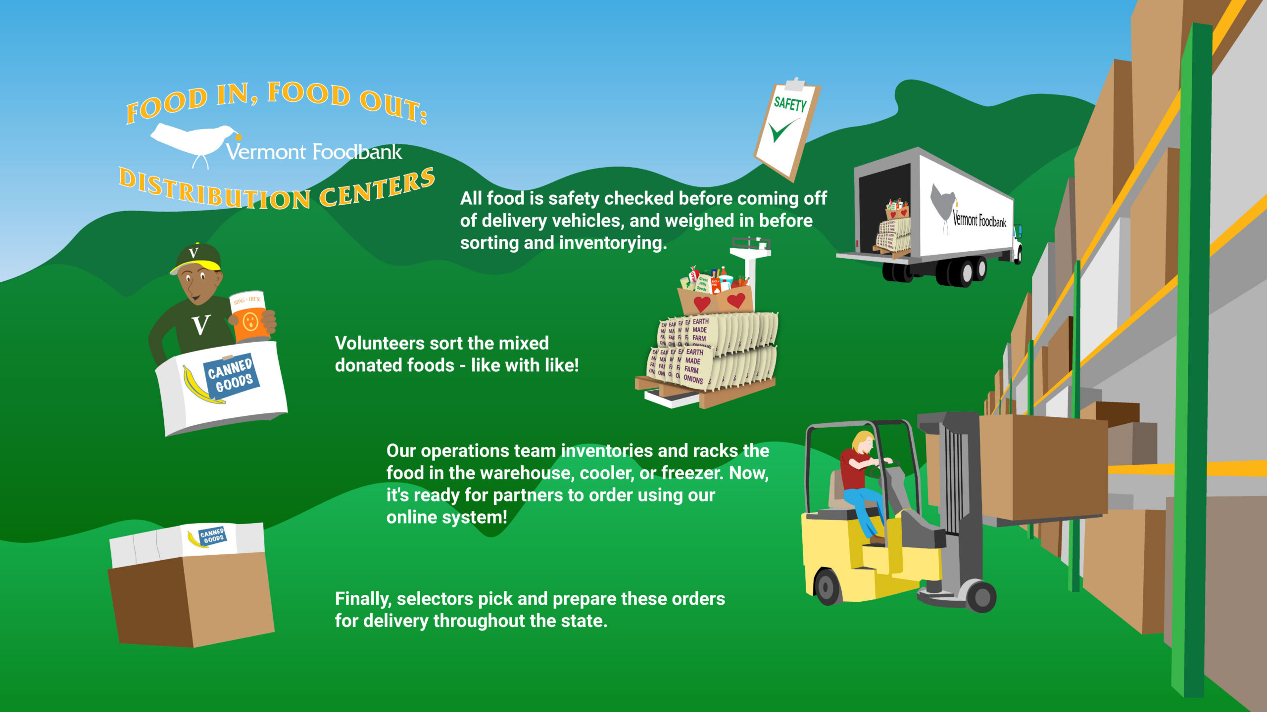 Infographic of a warehouse scene. The background features mountain and sky and warehouse racking filled with boxes. The title reads Food In. Food Out: Distribution Centers. A Vermont Foodbank logo is nested in the title. This is followed by an illustration of the back of a delivery truck open displaying a pallet of foods and clipboard that says Safety on it with a green checkmark. The text accompanying this icon reads All food is safety checked before coming off of delivery vehicles, and weighed in before sorting and inventorying. This is followed by an illustration of food on a scale. The next icon is of a person placing food in a box labeled canned goods with the caption Volunteers sort the mixed donated foods - like with like! The next icon shows a person moving a box on a fork lift and a caption reading Our operations team inventories and racks the food in the warehouse, cooler, or freezer. Now, it's ready for partners to order using our online system! Finally, there is an icon of a stack of boxes and a caption reading Finally, selectors pick and prepare these orders for delivery throughout the state.