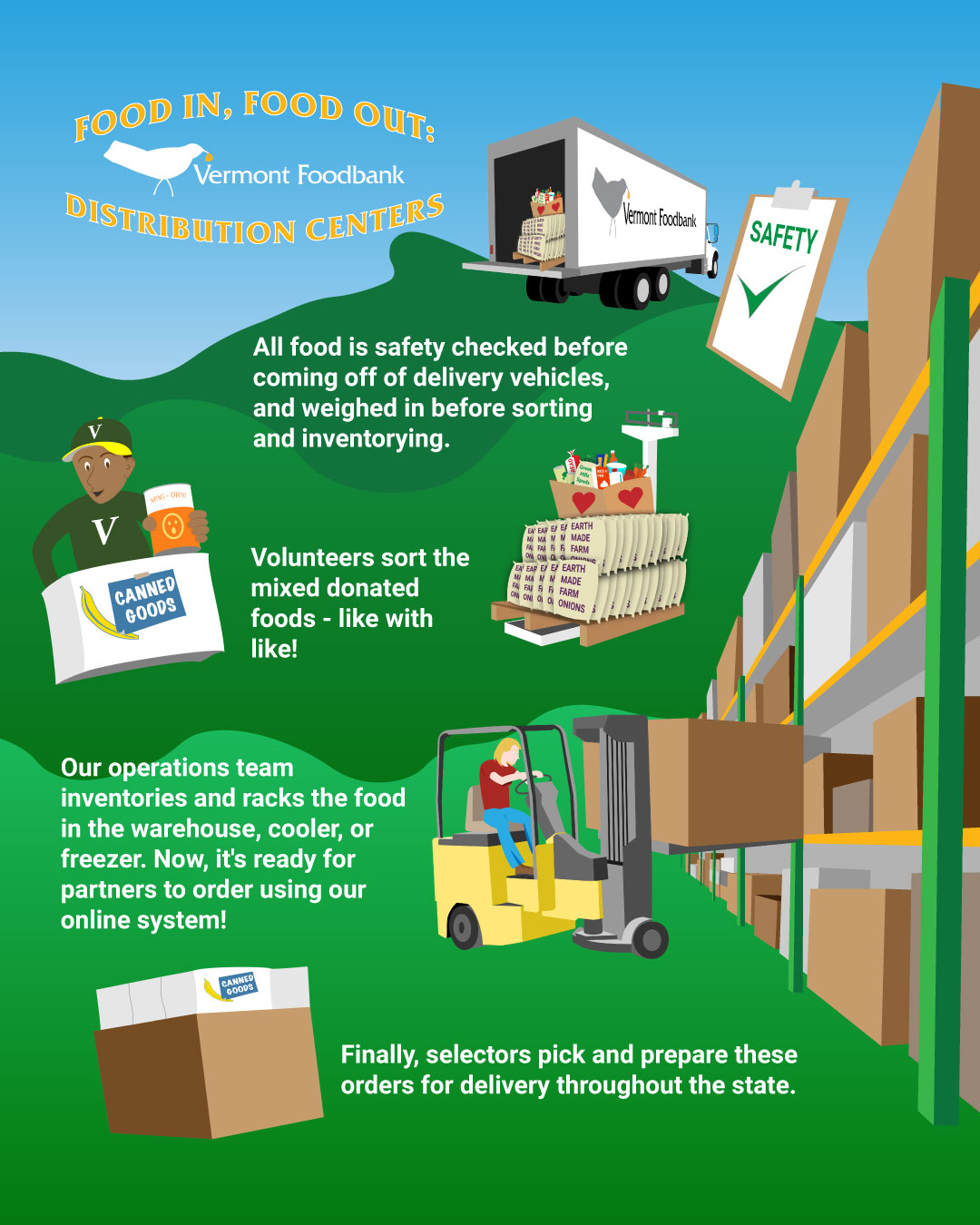 Infographic of a warehouse scene. The background features mountain and sky and warehouse racking filled with boxes. The title reads Food In. Food Out: Distribution Centers. A Vermont Foodbank logo is nested in the title. This is followed by an illustration of the back of a delivery truck open displaying a pallet of foods and clipboard that says Safety on it with a green checkmark. The text accompanying this icon reads All food is safety checked before coming off of delivery vehicles, and weighed in before sorting and inventorying. This is followed by an illustration of food on a scale. The next icon is of a person placing food in a box labeled canned goods with the caption Volunteers sort the mixed donated foods - like with like! The next icon shows a person moving a box on a fork lift and a caption reading Our operations team inventories and racks the food in the warehouse, cooler, or freezer. Now, it's ready for partners to order using our online system! Finally, there is an icon of a stack of boxes and a caption reading Finally, selectors pick and prepare these orders for delivery throughout the state.