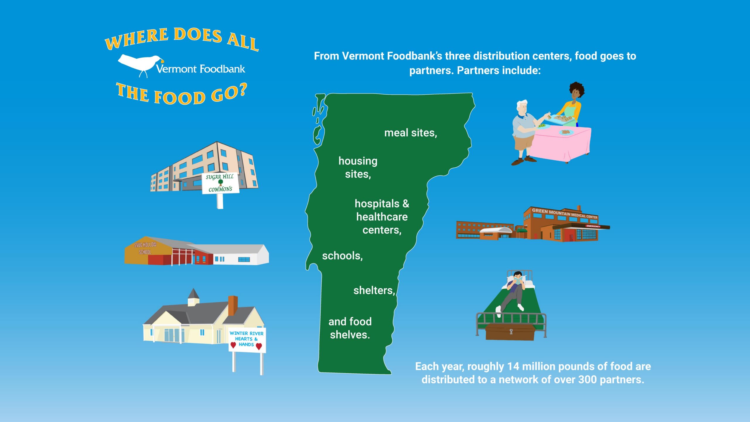 An image with a state of Vermont map on it with illustrations of various types of partners including a housing site building, a person serving another person sandwiches, a hospital, a school, a person laying on a bed reading, and a food shelf. Text next to each of these reads "housing sites, meal sites, hospitals and healthcare centers, schools, shelters, and food shelves. The illustration shows where all the food goes when it leaves the Foodbank's warehouses.