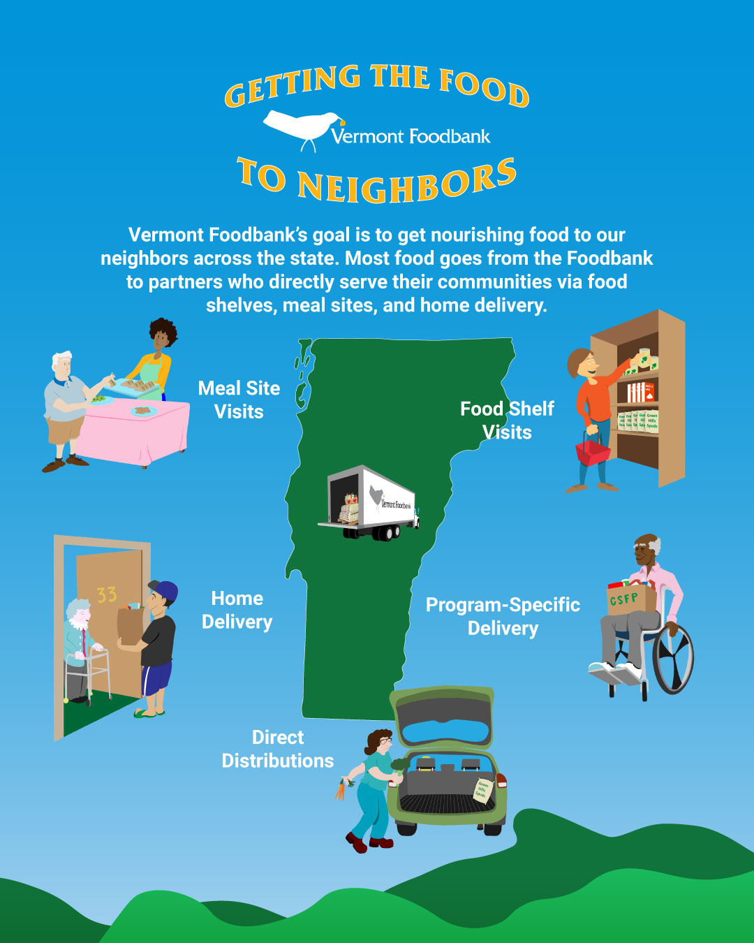 A large cartoon image of a map of Vermont with a Vermont Foodbank truck in the middle of it. Surrounding the map is a depiction of a person serving another person food, a person shopping for food, a person making a home delivery, a person in a wheelchair picking up a box of food, and a person loading vegetables into a car.