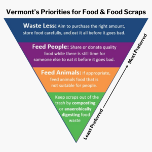 Feed people is a core strategy listed in Vermont's Priorities for Food & Food Scraps.