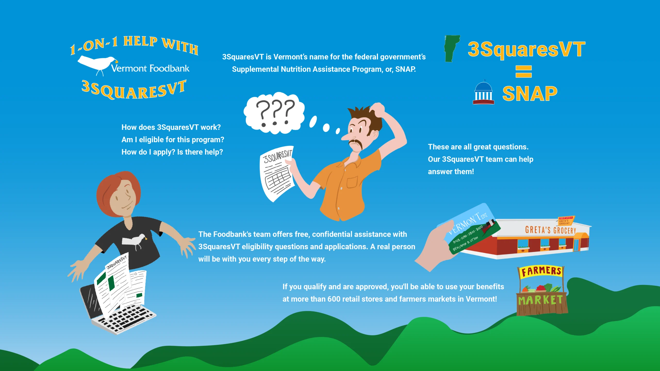 Infographic with a title that reads One-on-One Help With 3SquaresVt. Text reads "3SquaresVT is Vermont’s name for the federal government’s Supplemental Nutrition Assistance Program, or, SNAP" followed by a state of Vermont map and a small federal-style rotunda with the words "3SquaresVT = SNAP" next to them. A cartoon image of a man scratching his head while looking at paperwork is accompanied by text that reads "How does 3SquaresVT work? Am I eligible for this program? how do I apply? Is there help? These are all great questions. Our 3SquaresVT team can help answer them!" An image of a woman wearing a Vermont Foodbank shirt with a laptop and paperwork appears with text reading "The Foodbank's team offers free, confidential assistance with 3SquaresVT eligibility questions and applications. A real person will be with you every step of the way." Text reading "If you qualify and are approved, you'll be able to use your benefits at more than 600 retail stores and farmers markets in Vermont!" accompanies cartoons of a grocery store, a farm stand, and a hand holding and EBT card.