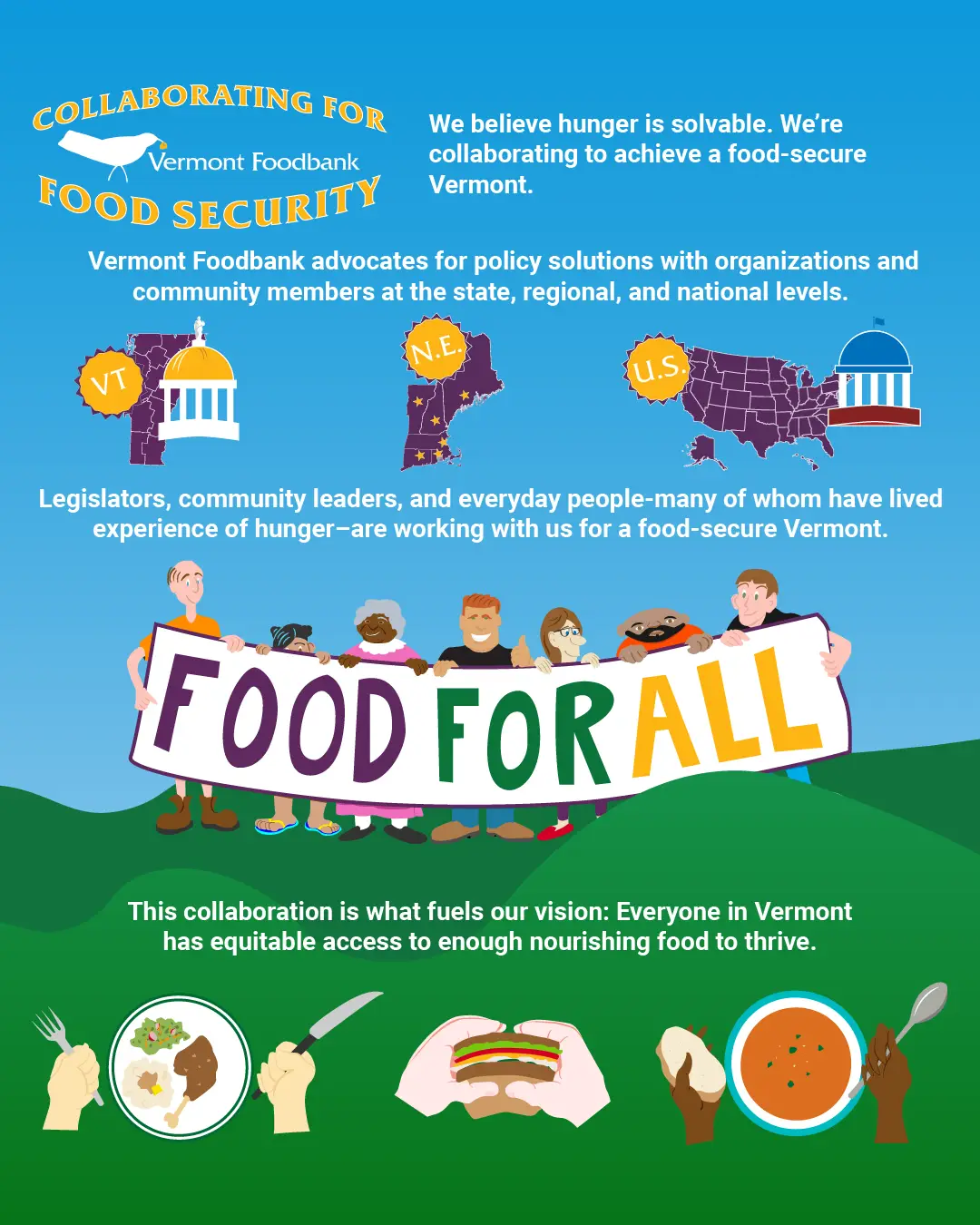 Infographic with the title "Collaborating For Food Security" surrounding the Vermont Foodbank logo. Text following reads "We believe hunger is solvable. We're collaborating to achieve a food-secure Vermont." The next text reads "Vermont Foodbank advocates for policy solutions with organizations and community members at the state, regional, and national levels." This is followed by icons representing a map of the state of Vermont, a map of New England, and a map of the United States. The next line features a group of seven cartoon-style characters holding a banner that reads "Food For All." Text alongside this illustration reads "Legislators, community leaders, and everyday people-many of whom have lived experience of hunger–are working with us for a food-secure Vermont." On the next line text reads "This collaboration is what fuels our vision: Everyone in Vermont has equitable access to enough nourishing food to thrive." This text is accompanied by cartoon illustrations of a pair of hands holding a fork and knife over a plate of chicken, salad and potatoes, a pair of hands holding a sandwich, and a pair of hands holding a piece of bread and a spoon over a bowl of soup.