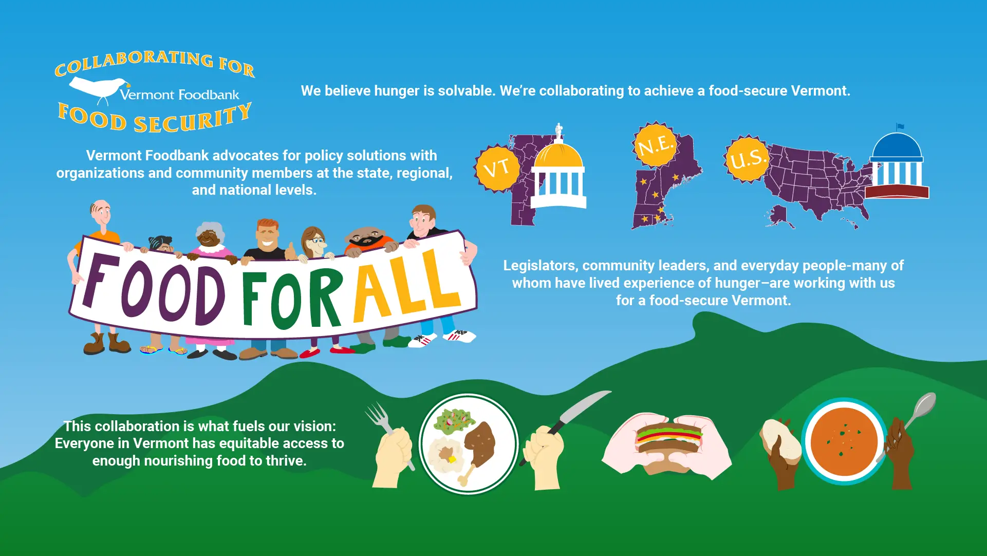Infographic with the title "Collaborating For Food Security" surrounding the Vermont Foodbank logo. Text following reads "We believe hunger is solvable. We're collaborating to achieve a food-secure Vermont." The next text reads "Vermont Foodbank advocates for policy solutions with organizations and community members at the state, regional, and national levels." This is followed by icons representing a map of the state of Vermont, a map of New England, and a map of the United States. The next line features a group of seven cartoon-style characters holding a banner that reads "Food For All." Text alongside this illustration reads "Legislators, community leaders, and everyday people-many of whom have lived experience of hunger–are working with us for a food-secure Vermont." On the next line text reads "This collaboration is what fuels our vision: Everyone in Vermont has equitable access to enough nourishing food to thrive." This text is accompanied by cartoon illustrations of a pair of hands holding a fork and knife over a plate of chicken, salad and potatoes, a pair of hands holding a sandwich, and a pair of hands holding a piece of bread and a spoon over a bowl of soup.